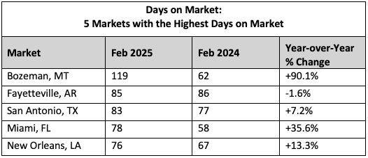 Days on Market